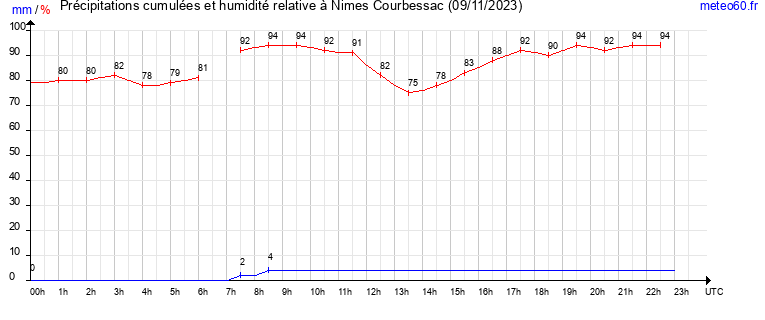 cumul des precipitations