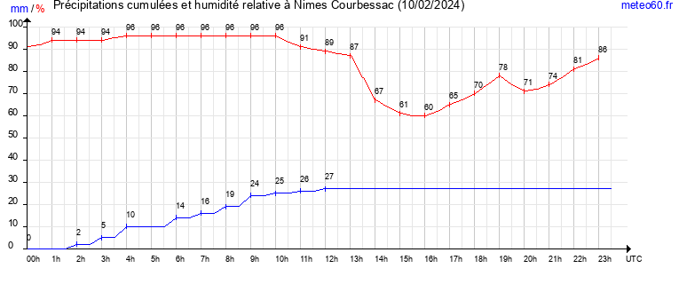 cumul des precipitations