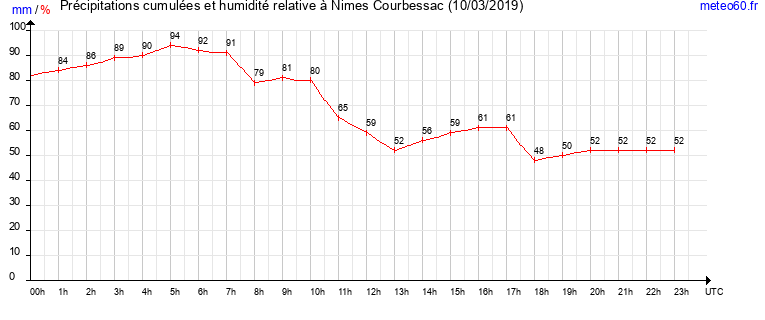 cumul des precipitations