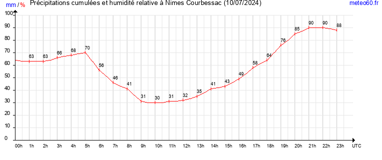 cumul des precipitations