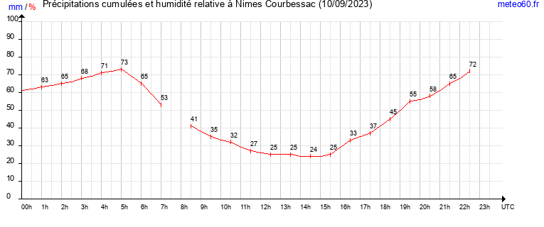 cumul des precipitations