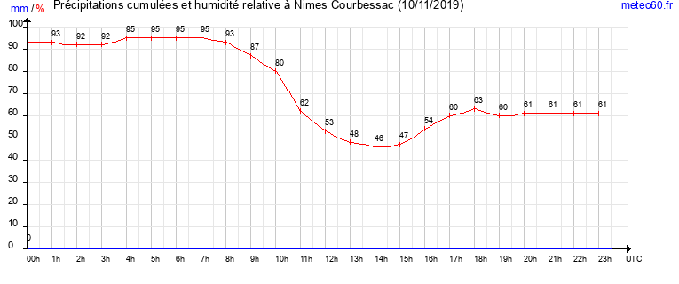 cumul des precipitations