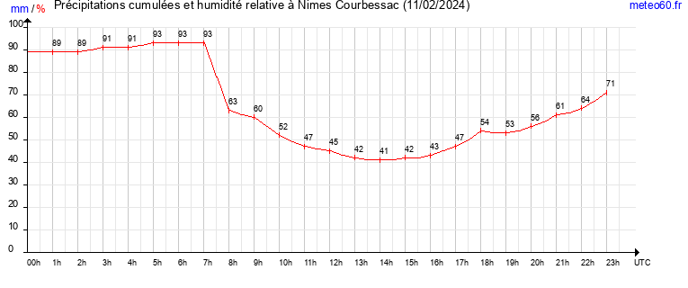 cumul des precipitations