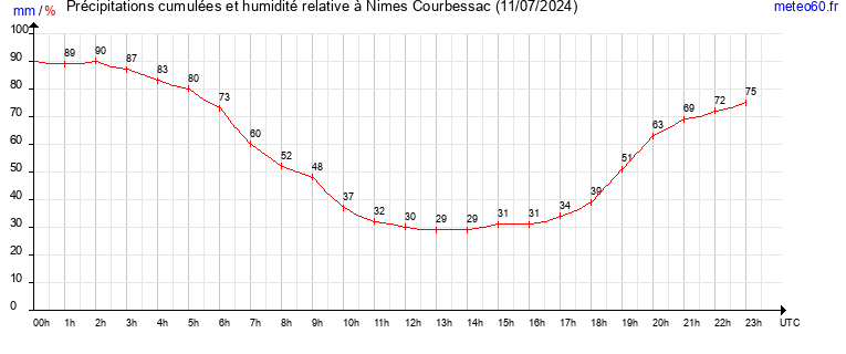 cumul des precipitations