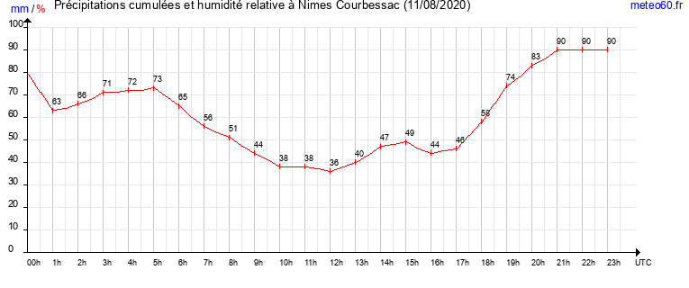 cumul des precipitations