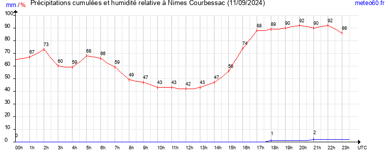 cumul des precipitations