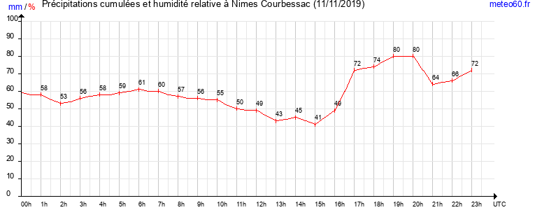 cumul des precipitations