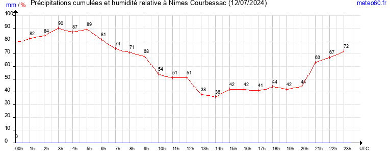 cumul des precipitations