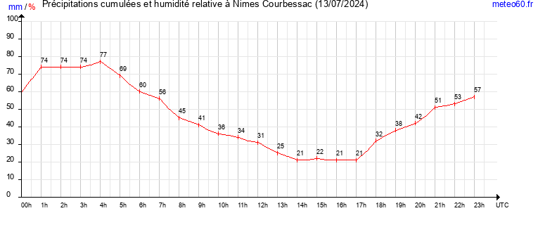 cumul des precipitations