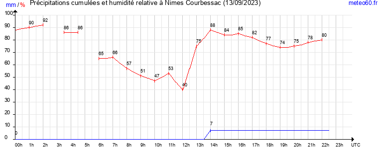 cumul des precipitations