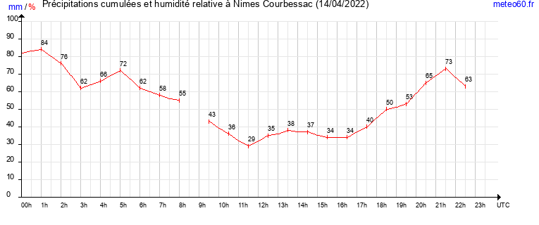 cumul des precipitations