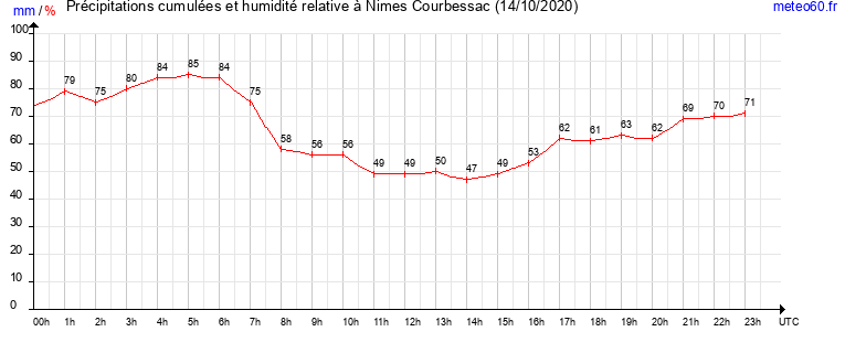 cumul des precipitations