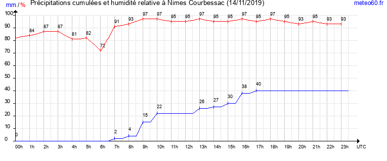 cumul des precipitations