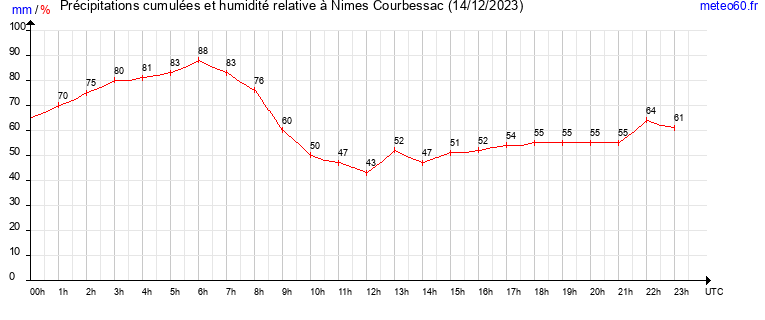 cumul des precipitations