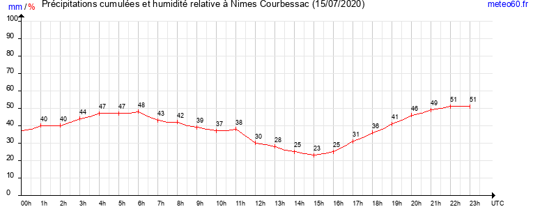 cumul des precipitations