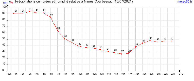 cumul des precipitations