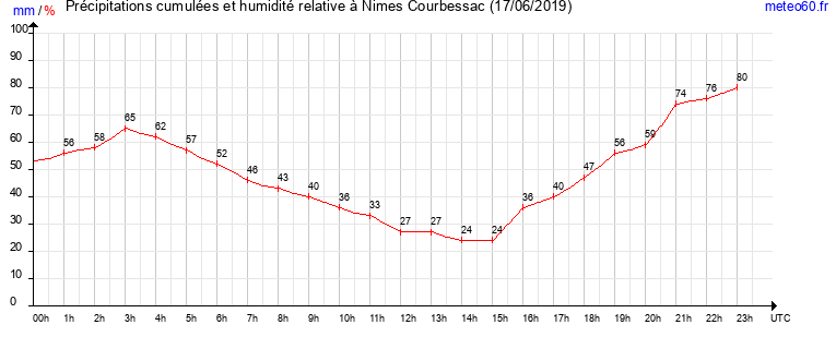 cumul des precipitations