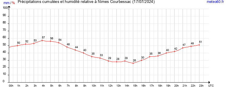 cumul des precipitations