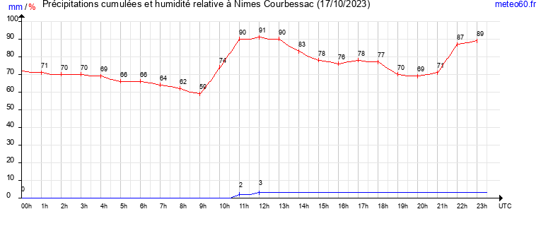 cumul des precipitations