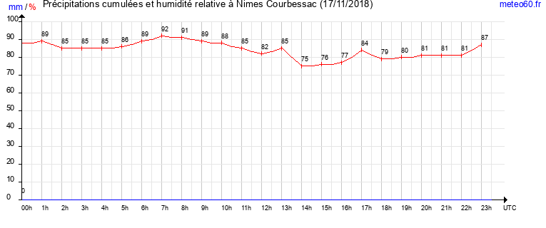 cumul des precipitations