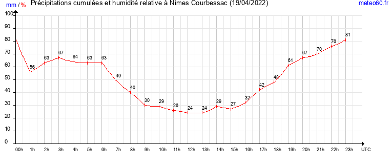 cumul des precipitations