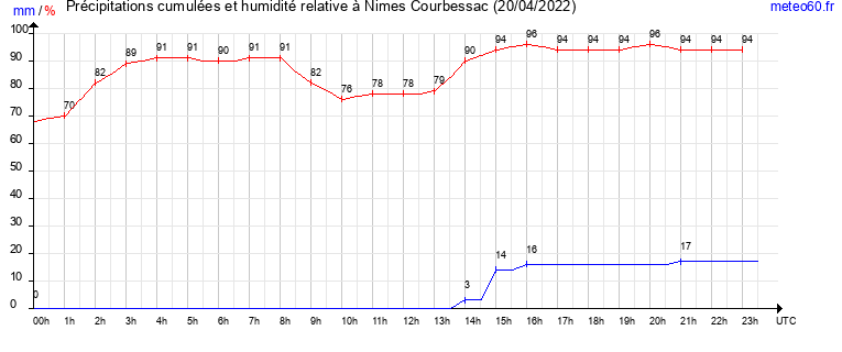 cumul des precipitations