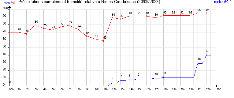 cumul des precipitations