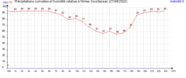 cumul des precipitations