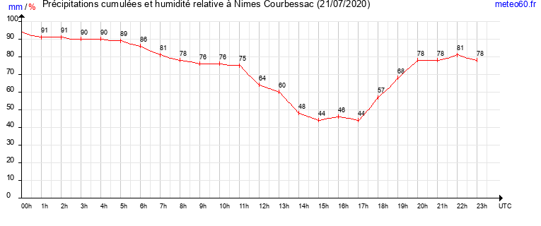 cumul des precipitations