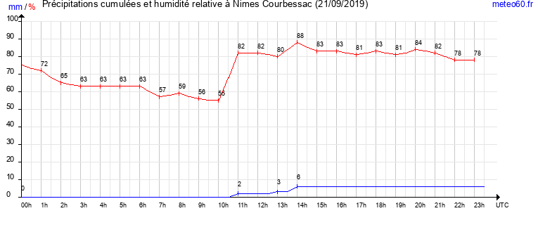 cumul des precipitations