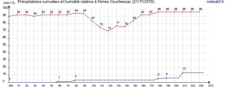 cumul des precipitations