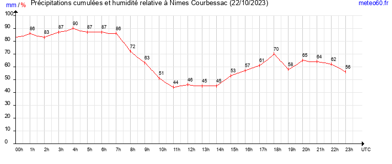 cumul des precipitations