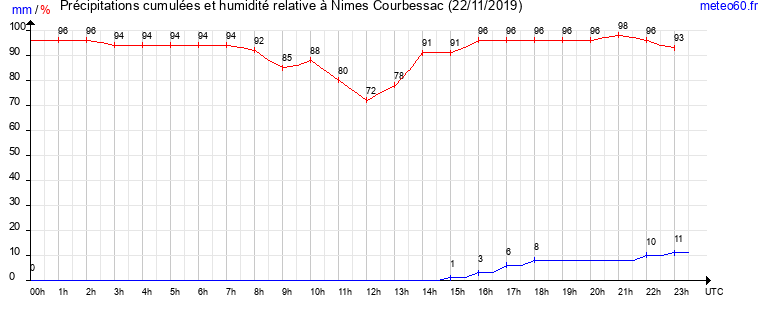 cumul des precipitations