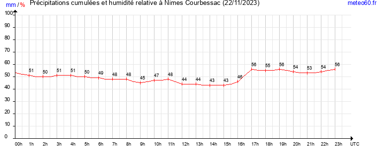 cumul des precipitations