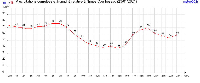 cumul des precipitations