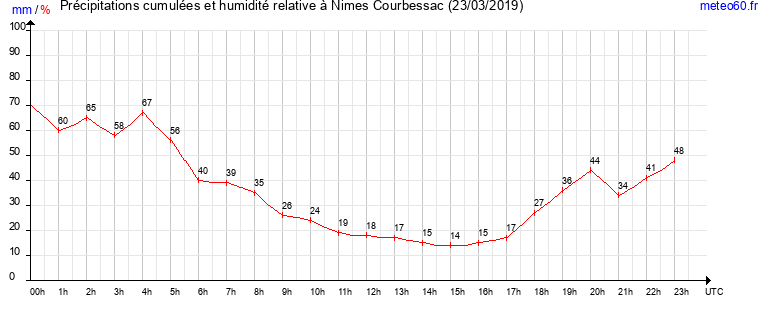 cumul des precipitations