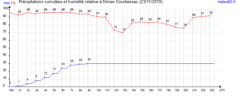 cumul des precipitations