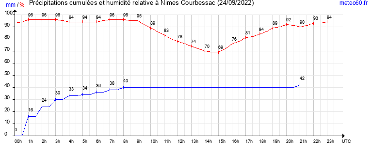 cumul des precipitations