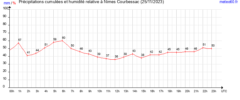 cumul des precipitations