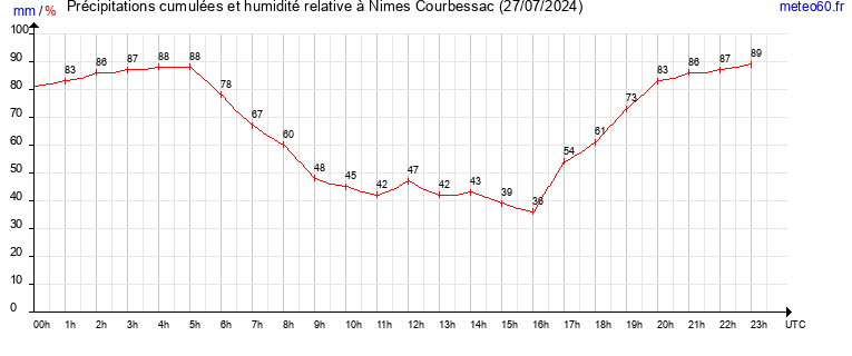 cumul des precipitations