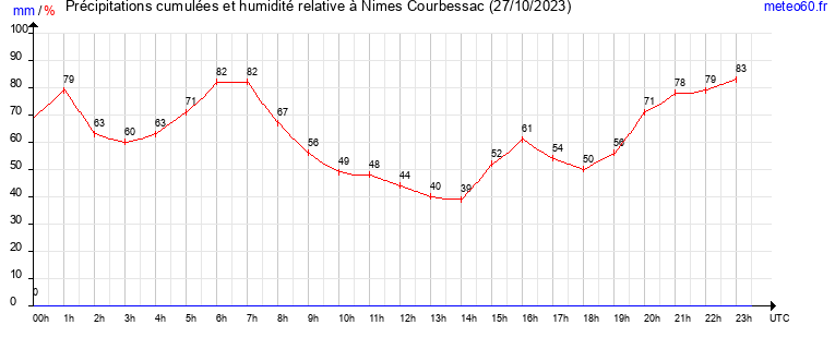 cumul des precipitations