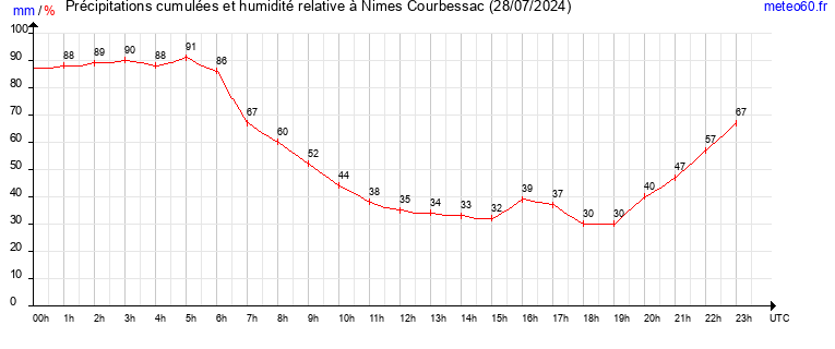 cumul des precipitations