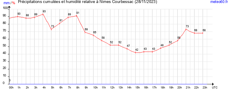 cumul des precipitations