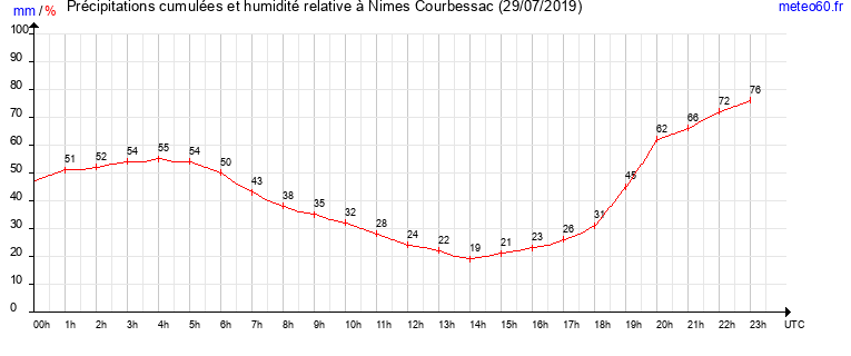 cumul des precipitations