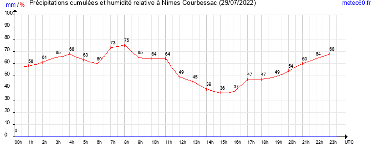 cumul des precipitations