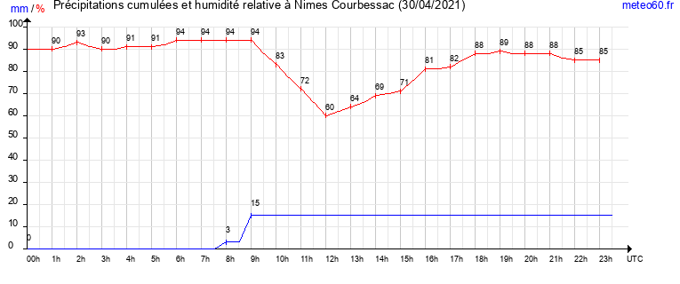 cumul des precipitations