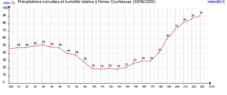 cumul des precipitations