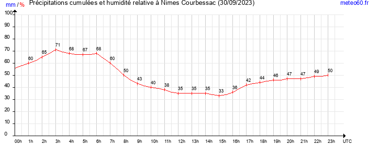 cumul des precipitations