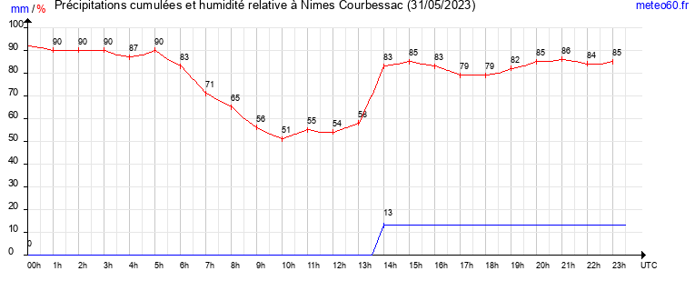 cumul des precipitations