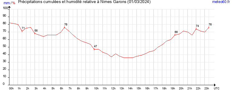 cumul des precipitations